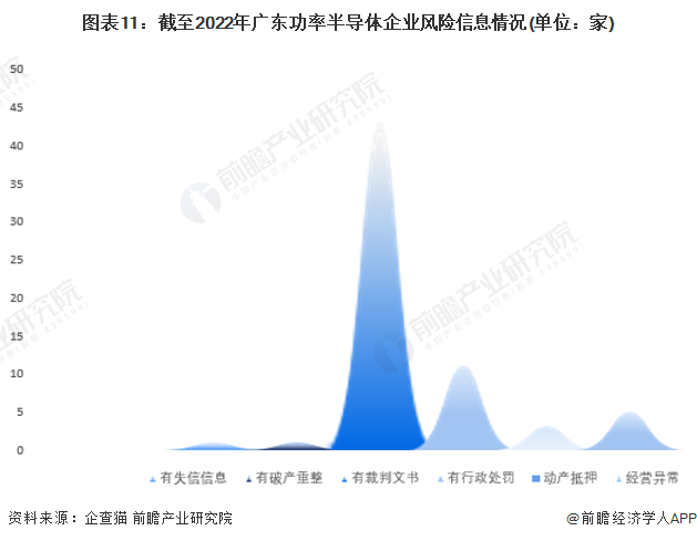 图表11：截至2022年广东功率半导体企业风险信息情况(单位：家)