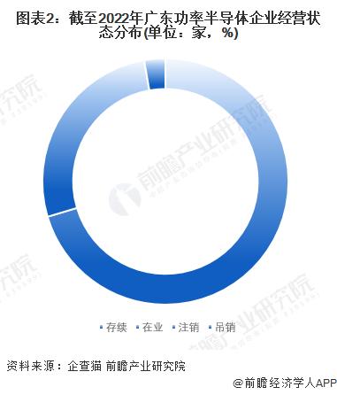 图表2：截至2022年广东功率半导体企业经营状态分布(单位：家，%)