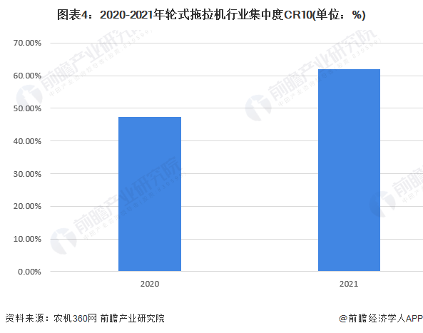图表4：2020-2021年轮式拖拉机行业集中度CR10(单位：%)