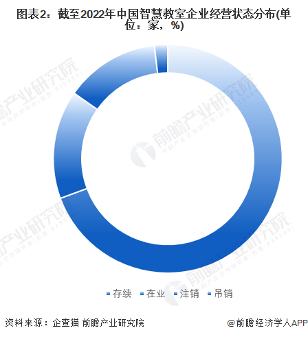 图表2：截至2022年中国智慧教室企业经营状态分布(单位：家，%)