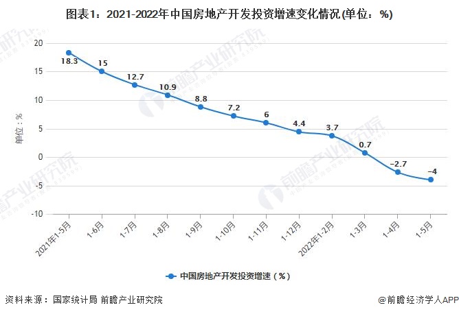 图表1：2021-2022年中国房地产开发投资增速变化情况(单位：%)