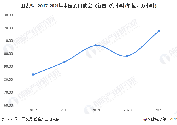 图表5：2017-2021年中国通用航空飞行器飞行小时(单位：万小时)