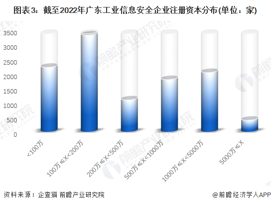 图表3：截至2022年广东工业信息安全企业注册资本分布(单位：家)