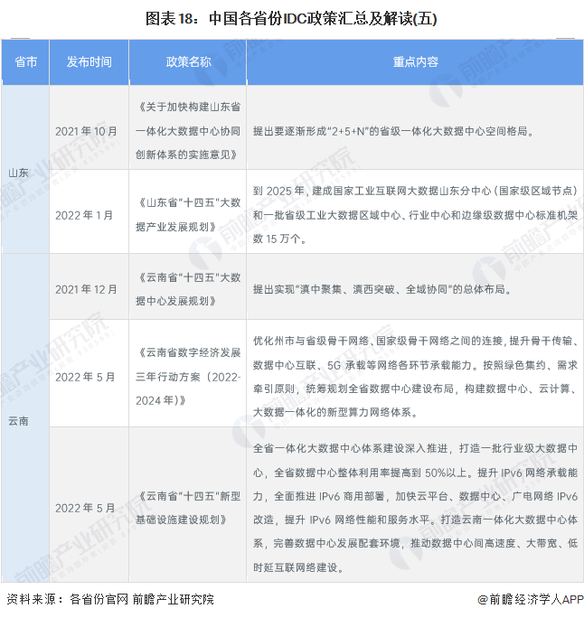 图表18：中国各省份IDC政策汇总及解读(五)