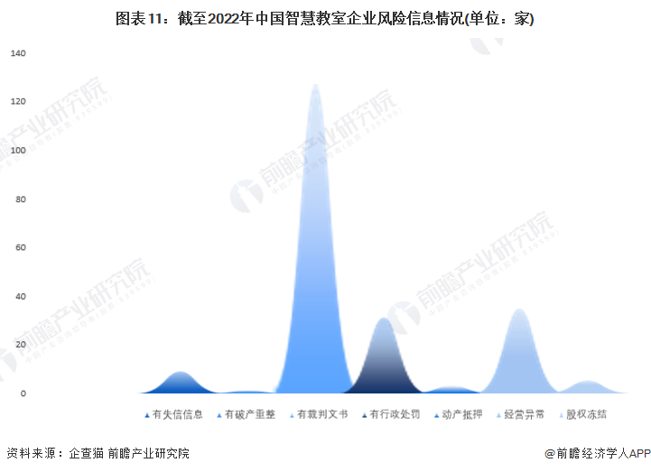 图表11：截至2022年中国智慧教室企业风险信息情况(单位：家)