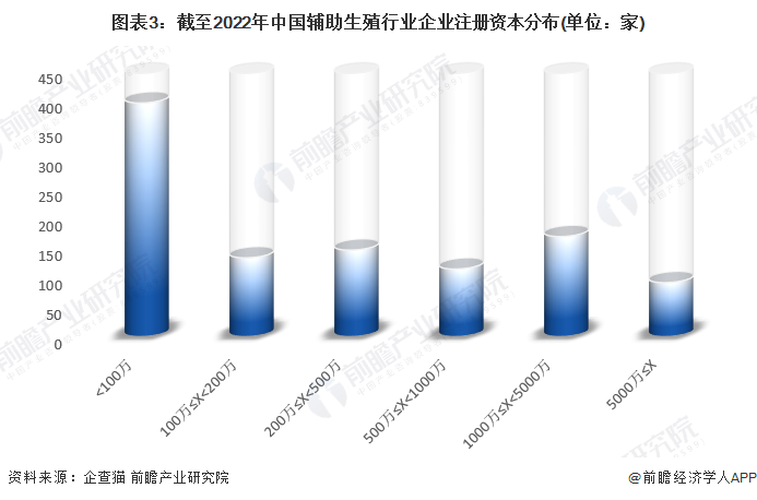 图表3：截至2022年中国辅助生殖行业企业注册资本分布(单位：家)