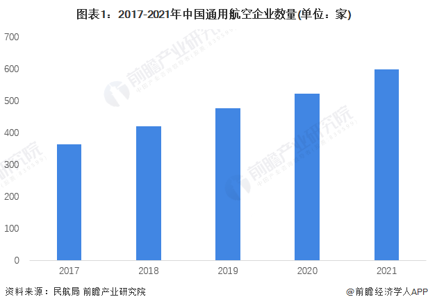 图表1：2017-2021年中国通用航空企业数量(单位：家)