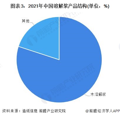 图表3：2021年中国溶解浆产品结构(单位：%)