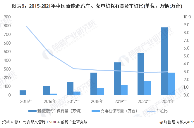 图表9：2015-2021年中国新能源汽车、充电桩保有量及车桩比(单位：万辆;万台)