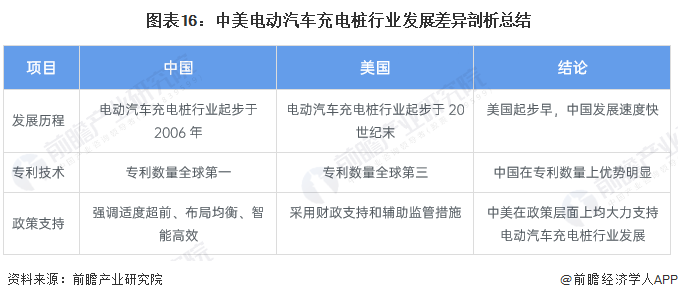 图表16：中美电动汽车充电桩行业发展差异剖析总结