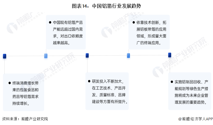 图表14：中国铝箔行业发展趋势