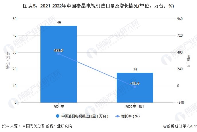 图表5：2021-2022年中国液晶电视机进口量及增长情况(单位：万台，%)