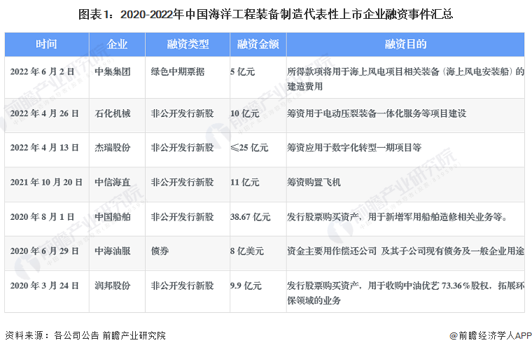 图表1：2020-2022年中国海洋工程装备制造代表性上市企业融资事件汇总