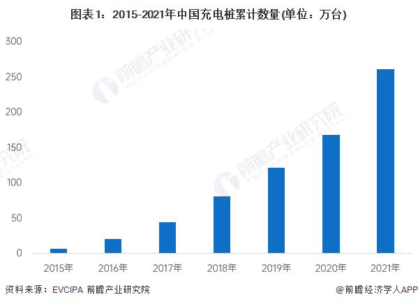 图表1：2015-2021年中国充电桩累计数量(单位：万台)