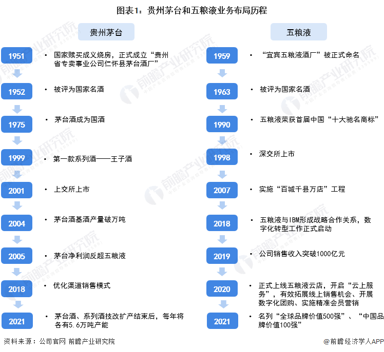 图表1：贵州茅台和五粮液业务布局历程