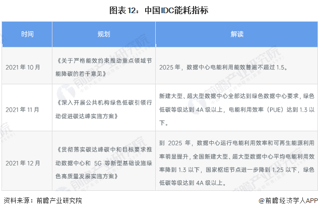 图表12：中国IDC能耗指标