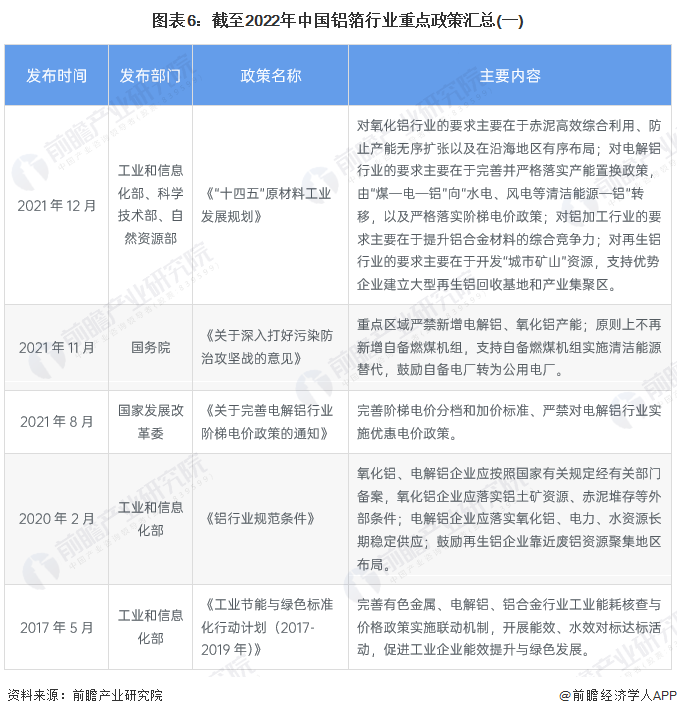 图表6：截至2022年中国铝箔行业重点政策汇总(一)