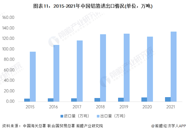 图表11：2015-2021年中国铝箔进出口情况(单位：万吨)