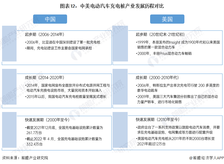 圖表12：中美電動汽車充電樁產業發展歷程對比