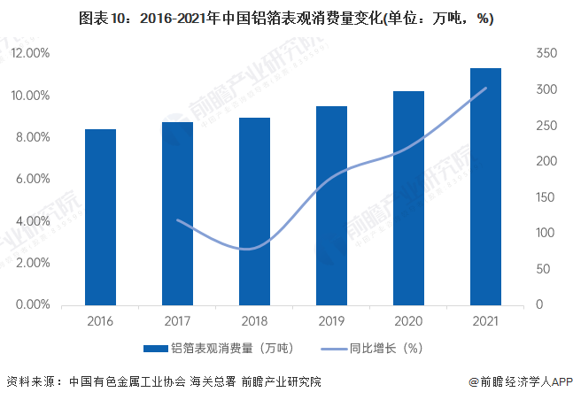 图表10：2016-2021年中国铝箔表观消费量变化(单位：万吨，%)