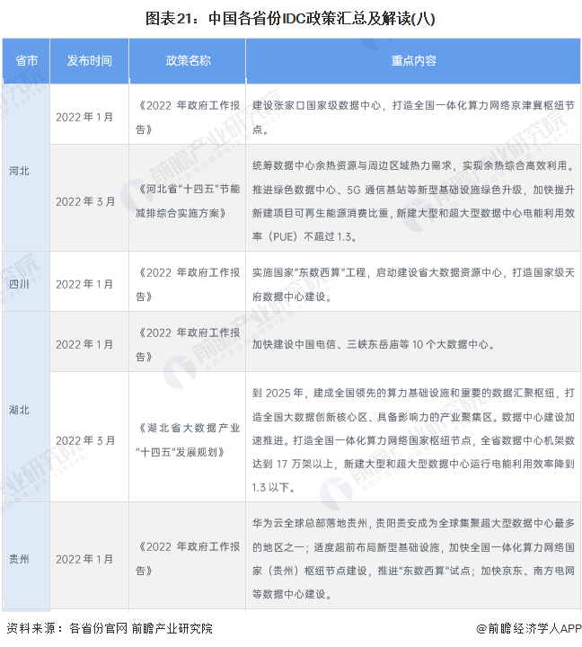 图表21：中国各省份IDC政策汇总及解读(八)