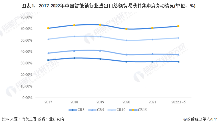 图表1：2017-2022年中国智能锁行业进出口总额贸易伙伴集中度变动情况(单位：%)