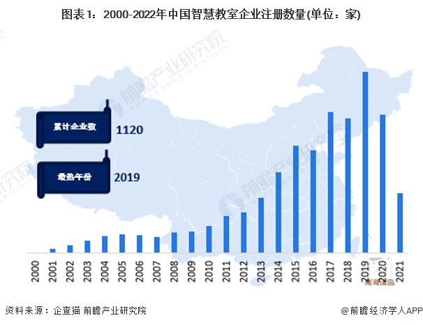图表1：2000-2022年中国智慧教室企业注册数量(单位：家)