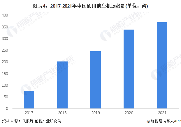 图表4：2017-2021年中国通用航空机场数量(单位：架)