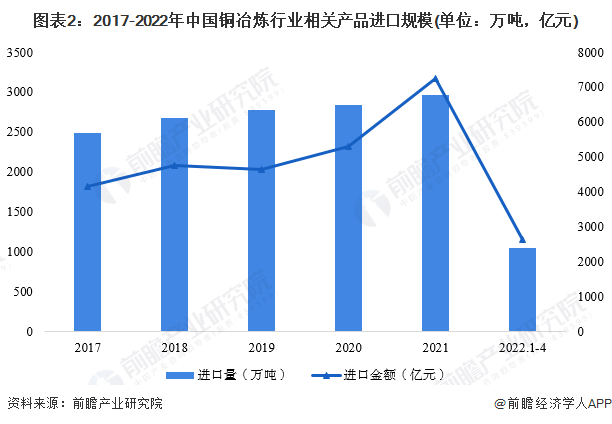 图表2：2017-2022年中国铜冶炼行业相关产品进口规模(单位：万吨，亿元)