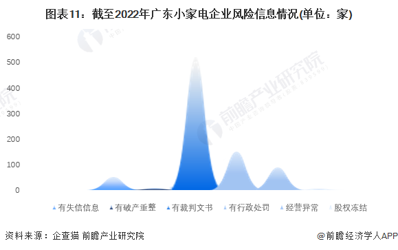 图表11：截至2022年广东小家电企业风险信息情况(单位：家)