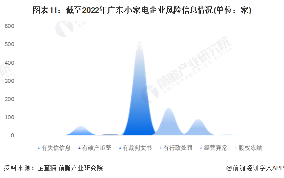 收藏！2022年广东省小家电企业大数据全景分析(附企业数量、竞争、投融资等)聚享游(图11)