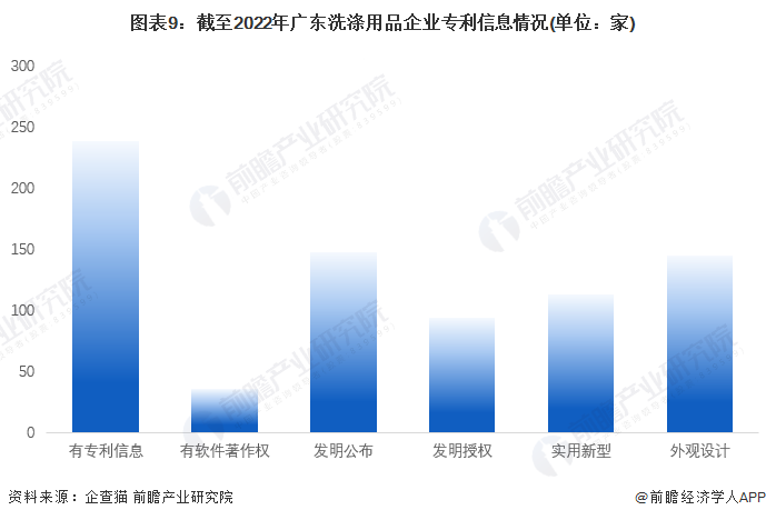 图表9：截至2022年广东洗涤用品企业专利信息情况(单位：家)