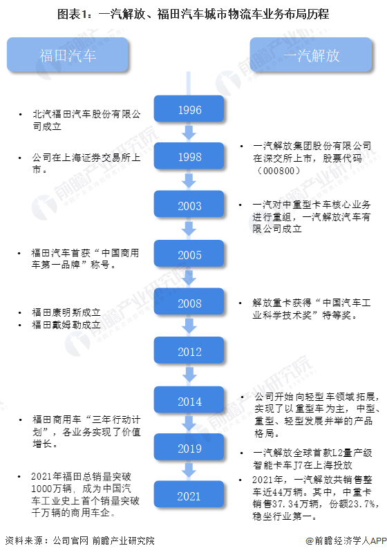 图表1：一汽解放、福田汽车城市物流车业务布局历程