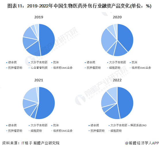 图表11：2019-2022年中国生物医药外包行业融资产品变化(单位：%)