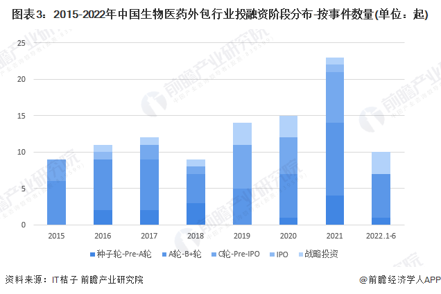 图表3：2015-2022年中国生物医药外包行业投融资阶段分布-按事件数量(单位：起)