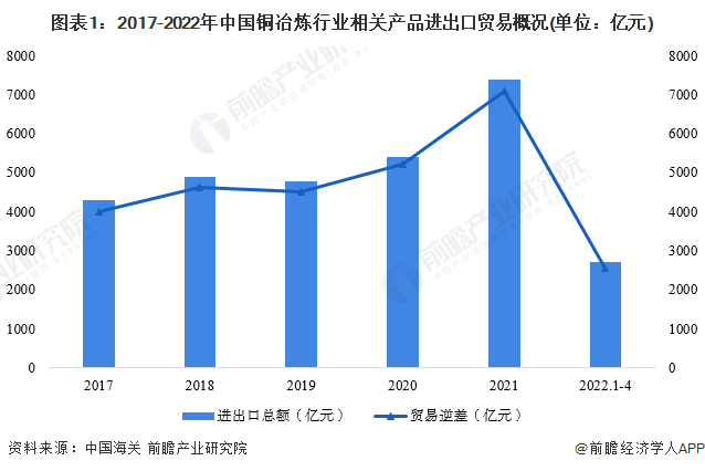 图表1：2017-2022年中国铜冶炼行业相关产品进出口贸易概况(单位：亿元)