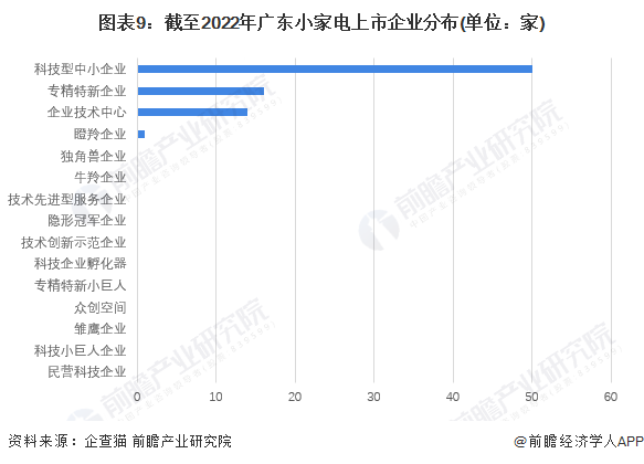 图表9：截至2022年广东小家电上市企业分布(单位：家)