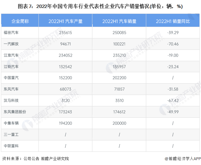圖表7：2022年中國專用車行業(yè)代表性企業(yè)汽車產(chǎn)銷量情況(單位：輛，%)