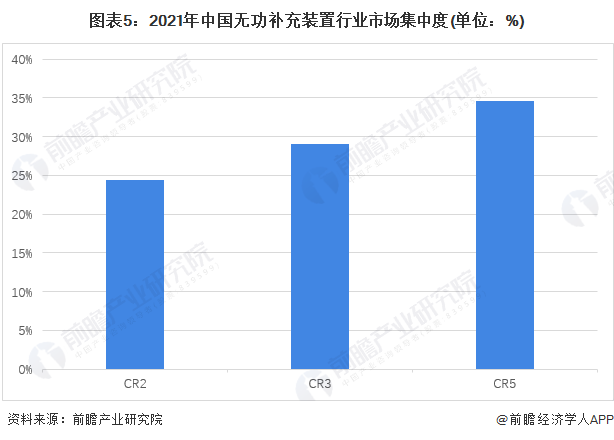 图表5：2021年中国无功补充装置行业市场集中度(单位：%)