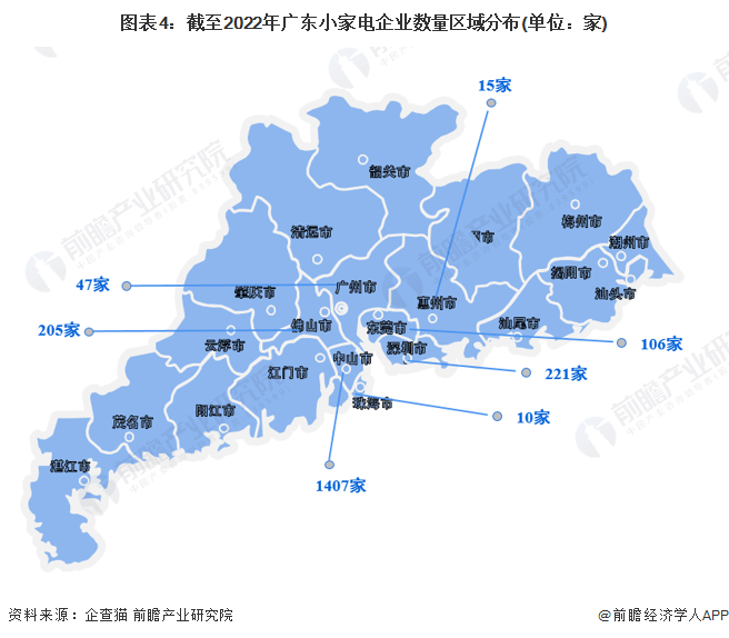 图表4：截至2022年广东小家电企业数量区域分布(单位：家)
