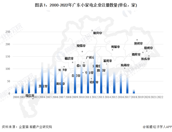 图表1：2000-2022年广东小家电企业注册数量(单位：家)