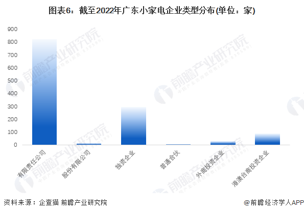 图表6：截至2022年广东小家电企业类型分布(单位：家)