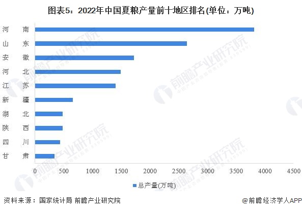 圖表5：2022年中國夏糧產(chǎn)量前十地區(qū)排名(單位：萬噸)