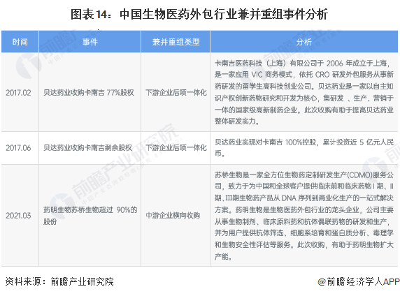 图表14：中国生物医药外包行业兼并重组事件分析