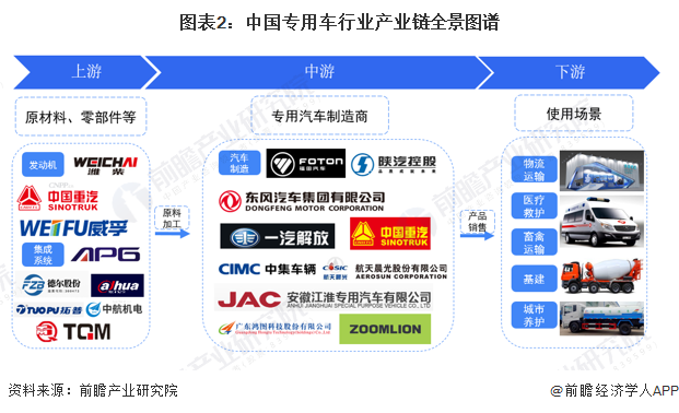 圖表2：中國專用車行業(yè)產(chǎn)業(yè)鏈全景圖譜