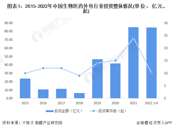 图表1：2015-2022年中国生物医药外包行业投资整体情况(单位：亿元，起)