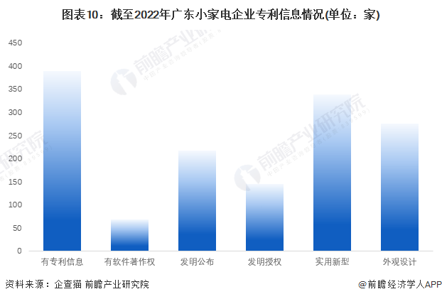 图表10：截至2022年广东小家电企业专利信息情况(单位：家)