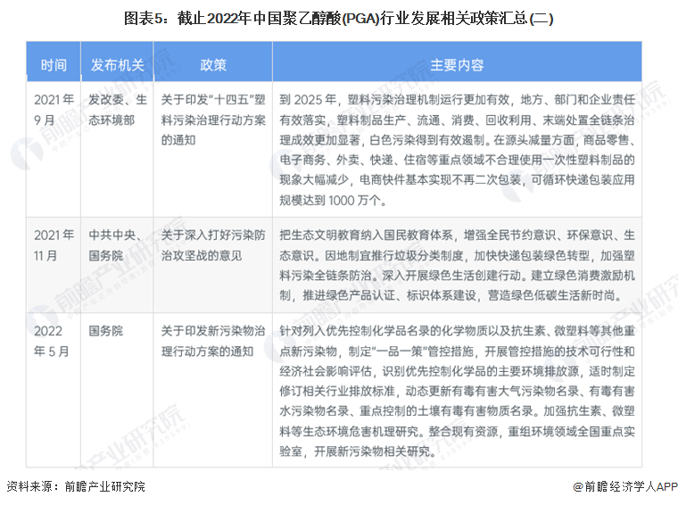 图表5：截止2022年中国聚乙醇酸(PGA)行业发展相关政策汇总(二)