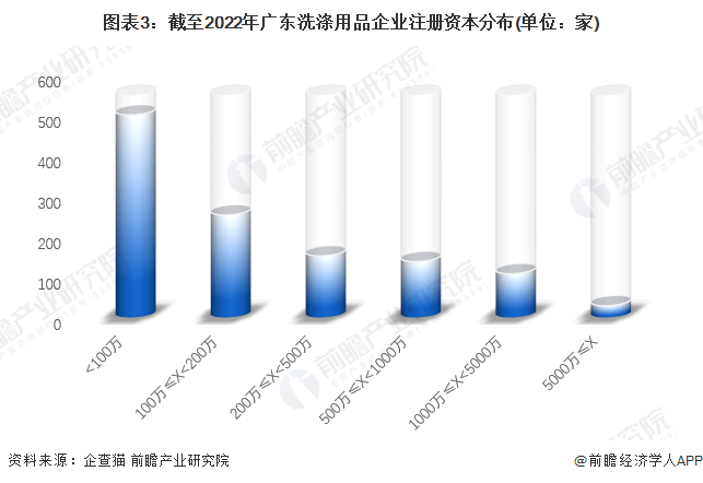 图表3：截至2022年广东洗涤用品企业注册资本分布(单位：家)