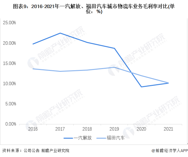 图表9：2016-2021年一汽解放、福田汽车城市物流车业务毛利率对比(单位：%)